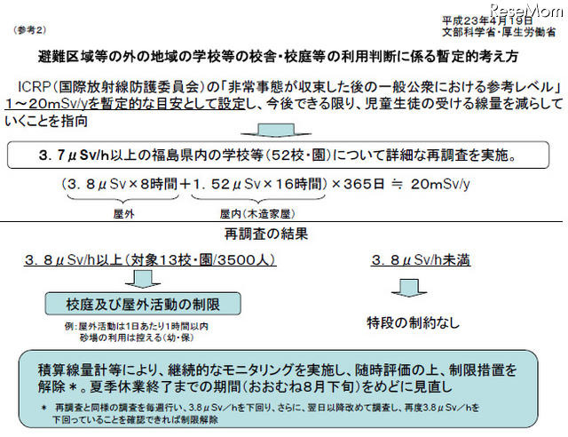 文科省、3.8μSv/時間以上の学校は屋外活動を1時間/日に制限 避難区域等の外の地域の学校等の校舎・校庭等の利用判断に係る暫定的考え方