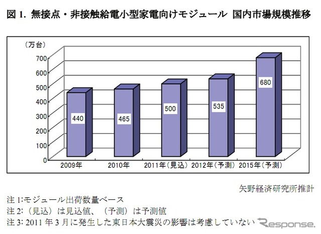 無接点・非接触給電小型家電向けモジュール 国内市場規模推移