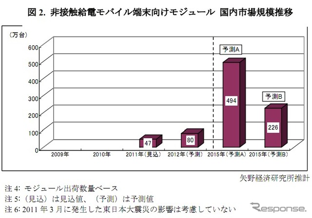 非接触給電モバイル端末向けモジュール 国内市場規模推移