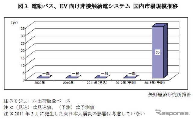 電動バス、EV向け非接触給電システム 国内市場推移
