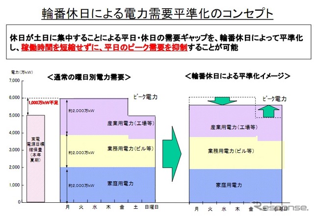 自工会による夏期電力需要抑制に向けた輪番休日・夏期休暇シフトの提案詳細