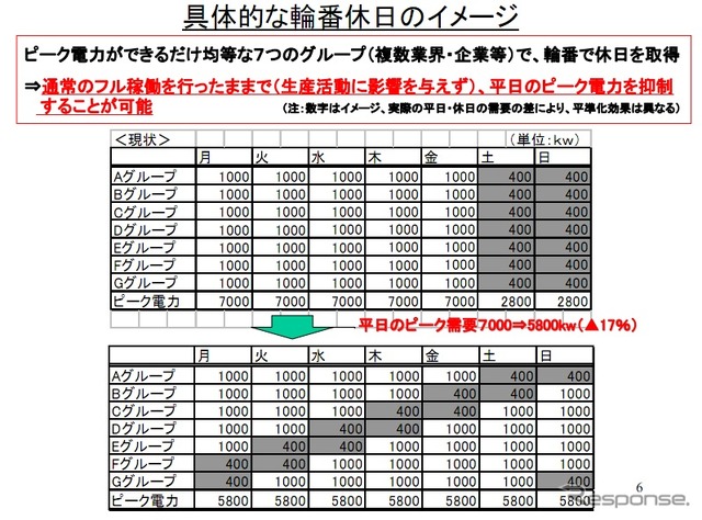 自工会による夏期電力需要抑制に向けた輪番休日・夏期休暇シフトの提案詳細