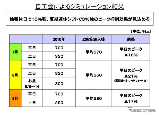 自工会による夏期電力需要抑制に向けた輪番休日・夏期休暇シフトの提案詳細