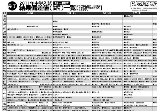 【中学受験】首都圏模試センター、2011年入試の結果偏差値（首都圏）を公開 2011年中学入試結果偏差値（男子）