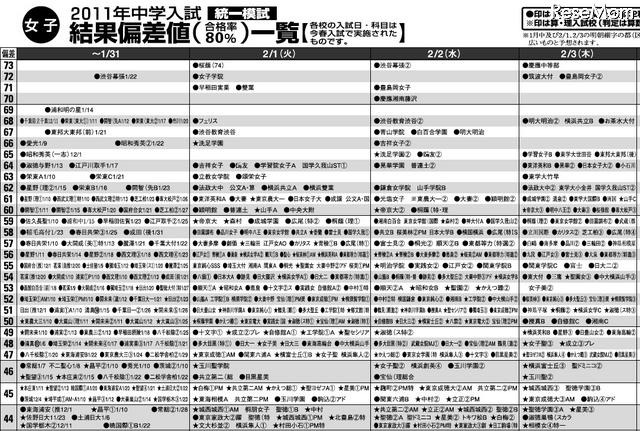 【中学受験】首都圏模試センター、2011年入試の結果偏差値（首都圏）を公開 2011年中学入試結果偏差値（女子）