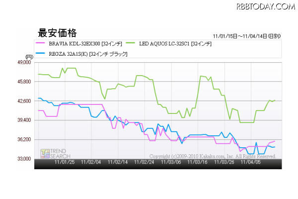 「32型液晶テレビのおもなモデルの最安価格推移」(カカクコム調べ) 「32型液晶テレビのおもなモデルの最安価格推移」(カカクコム調べ)