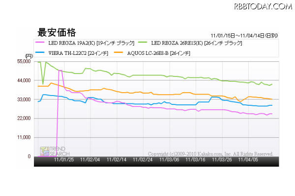 「19~26型液晶テレビのおもなモデルの最安価格推移」(カカクコム調べ) 「19~26型液晶テレビのおもなモデルの最安価格推移」(カカクコム調べ)