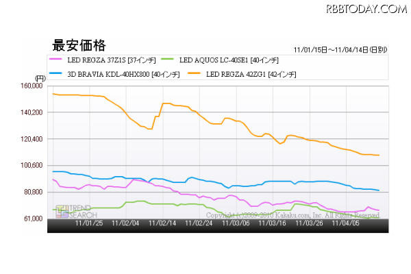 「37~42型液晶テレビのおもなモデルの最安価格推移」(カカクコム調べ) 「37~42型液晶テレビのおもなモデルの最安価格推移」(カカクコム調べ)