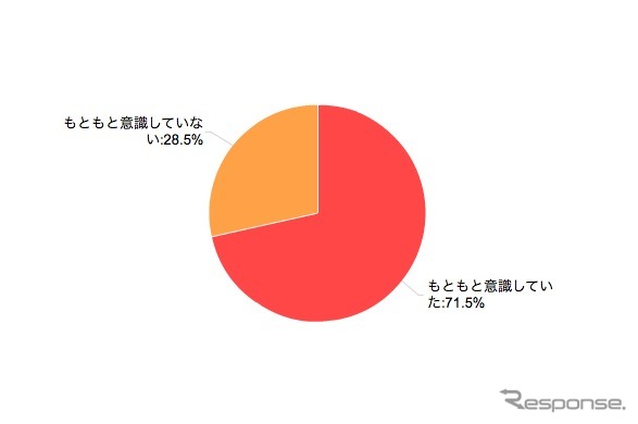 カカクコム調査 東日本大震災前の節電に対する意識