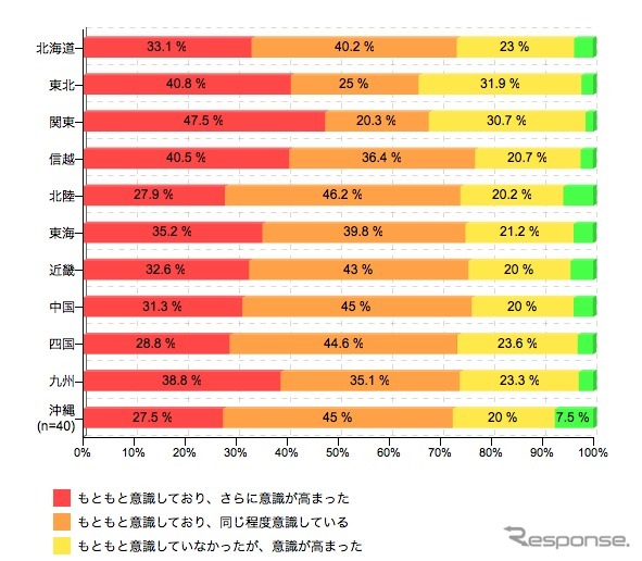 カカクコム調査 東日本大震災前後の、節電に対する意識(地方別)