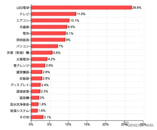 カカクコム調査 震災後に節電を意識して購入した製品(購入する予定も含む)