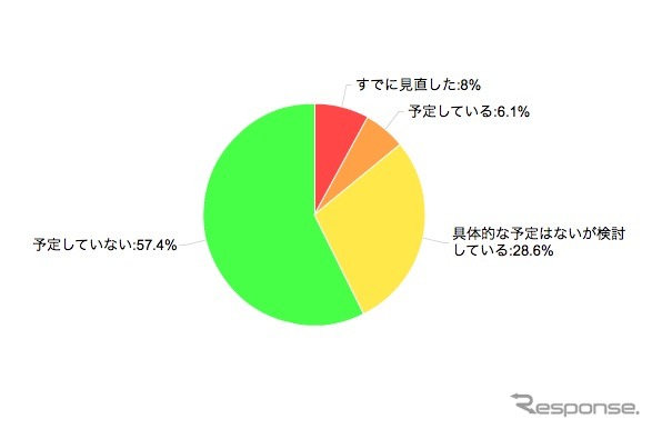 カカクコム調査 節電を目的とした電気契約内容の見直し