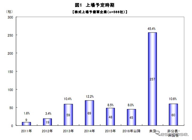 帝国データバンク 新規株式上場意向に関するアンケート調査