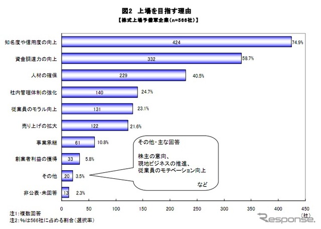 帝国データバンク 新規株式上場意向に関するアンケート調査