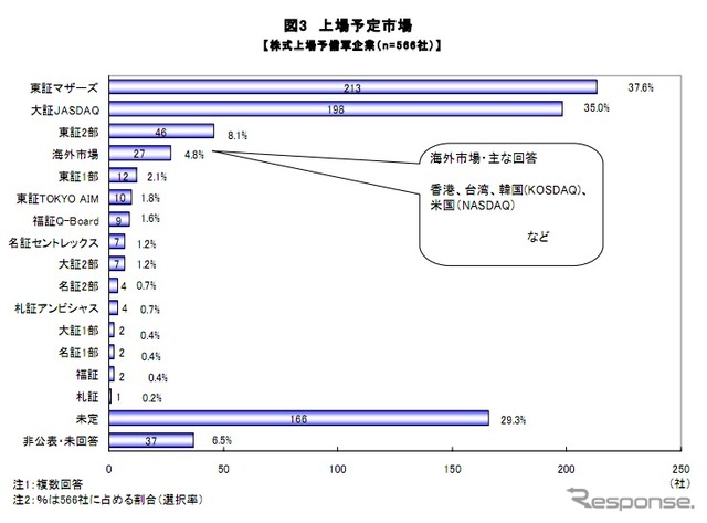 帝国データバンク 新規株式上場意向に関するアンケート調査