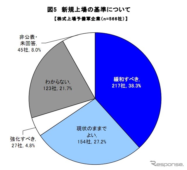 帝国データバンク 新規株式上場意向に関するアンケート調査