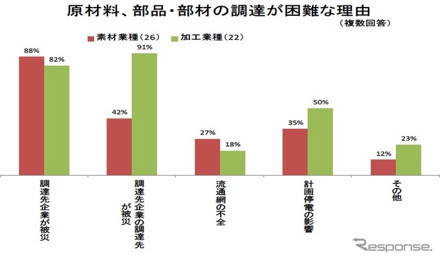 被災地の生産拠点、6割強が復旧済み…経産省