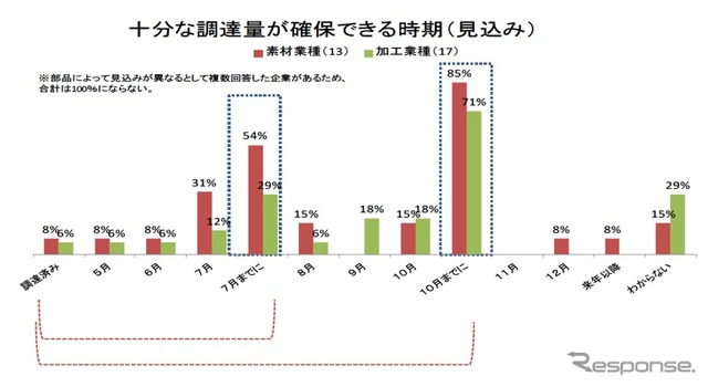 被災地の生産拠点、6割強が復旧済み…経産省
