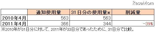 電気使用量の比較