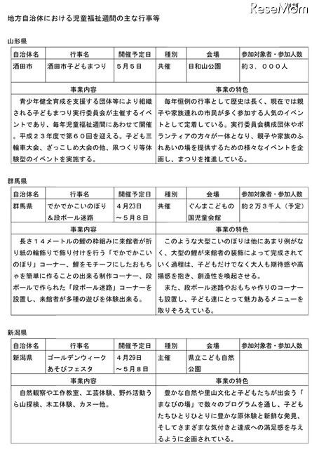 こどもの日は入園無料…児童福祉週間の関連イベント 地方公共団体における主な行事