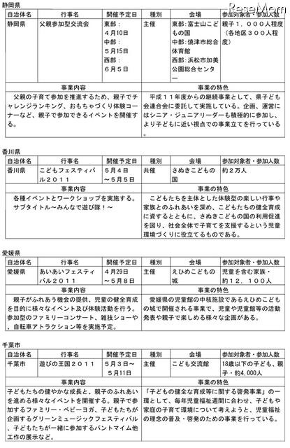 こどもの日は入園無料…児童福祉週間の関連イベント 地方公共団体における主な行事