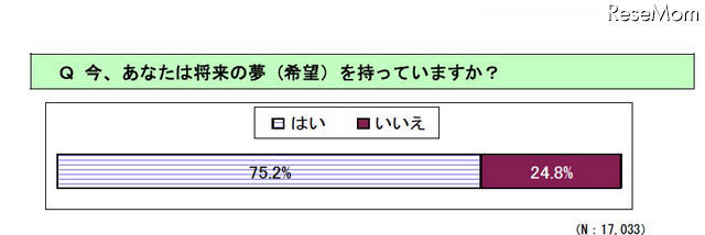 大震災直後の全国の中学生アンケート「将来の夢を持っている」が75.2% 今、あなたは将来の夢(希望)を持っていますか