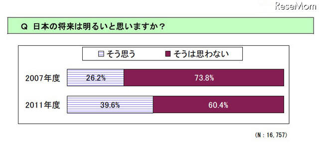 大震災直後の全国の中学生アンケート「将来の夢を持っている」が75.2% 日本の将来は明るいと思いますか