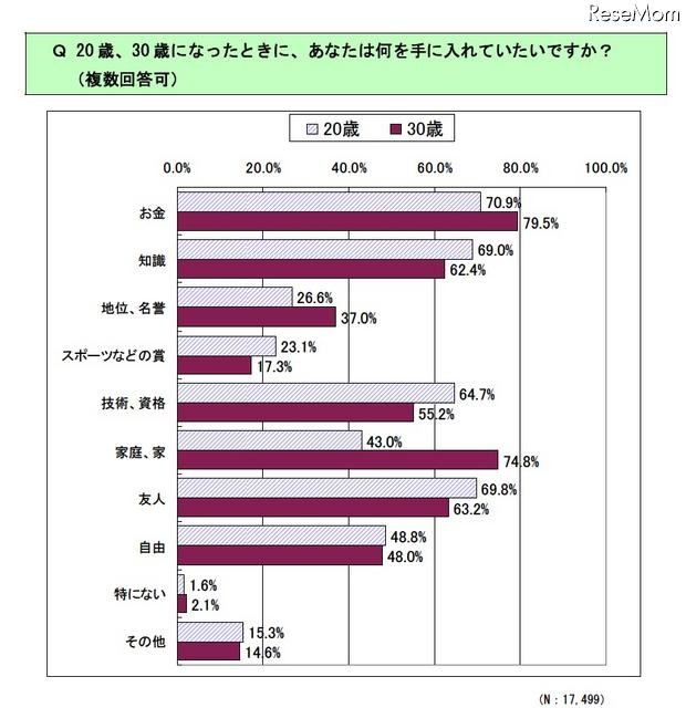 大震災直後の全国の中学生アンケート「将来の夢を持っている」が75.2% 20 歳、30歳になったときに、あなたは何を手に入れていたいですか(複数回答可)
