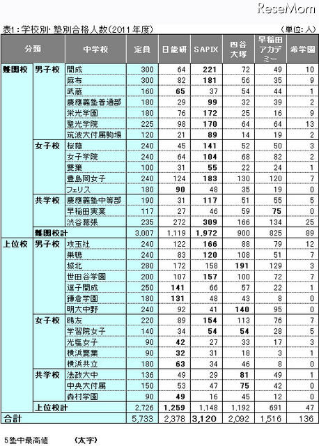 【中学受験の塾選び】首都圏人気塾の合格力（2011年度版） 表1：学校別・塾別合格人数（2011年度）