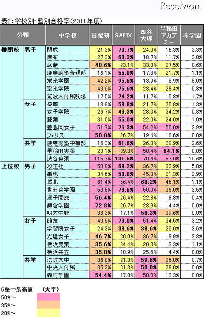 【中学受験の塾選び】首都圏人気塾の合格力（2011年度版） 表2：学校別・塾別合格率（2011年度）