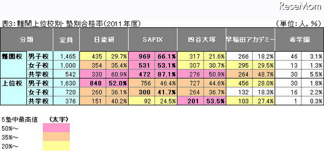 【中学受験の塾選び】首都圏人気塾の合格力（2011年度版） 表3：難関上位校別・塾別合格率（2011年度）