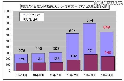 1観測点・1日あたりの期待しない(一方的な)平均アクセス数と発信元数 1観測点・1日あたりの期待しない(一方的な)平均アクセス数と発信元数