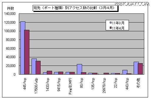 宛先(ポート種類)別アクセス数の比較(3月/4月) 宛先(ポート種類)別アクセス数の比較(3月/4月)