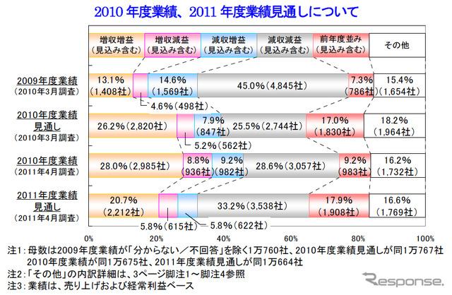 2011年度の業績予想、減収減益が最多…帝国データ調査