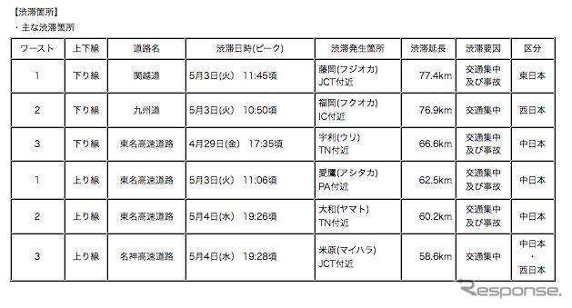 高速道路、GWの交通量は前年比3％増 