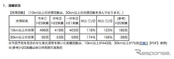 高速道路、GWの交通量は前年比3％増 
