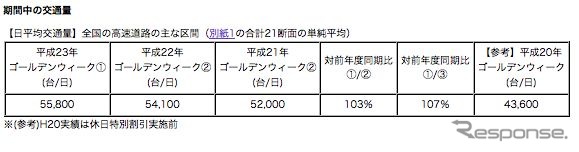 高速道路、GWの交通量は前年比3％増 