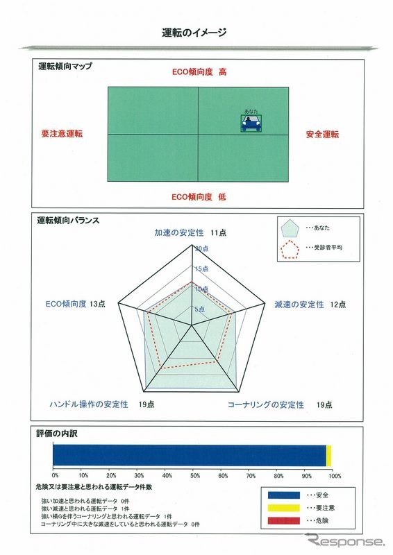 レーダーチャートで項目毎の評価が分かる