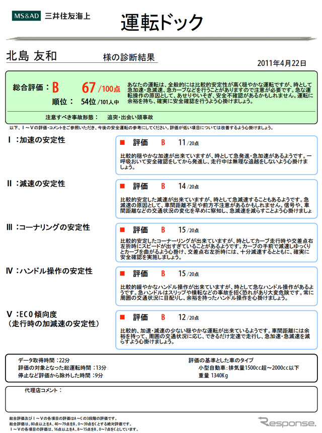 三井住友海上火災保険 運転ドック の診断結果画面 5項目の採点と運転アドバイスが表示される