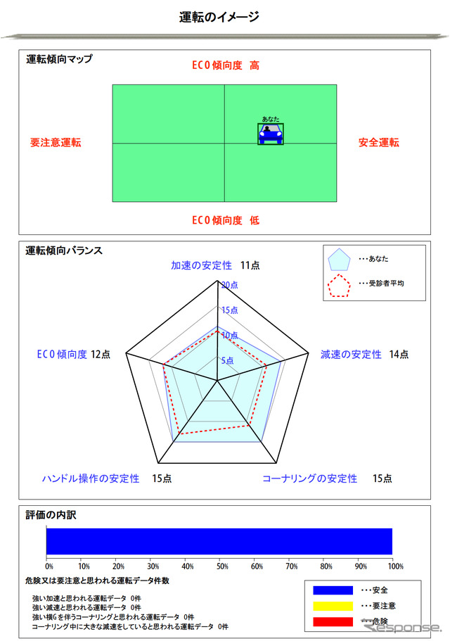 三井住友海上火災保険 運転ドック の診断結果画面 5項目がレーダーチャートで表示される