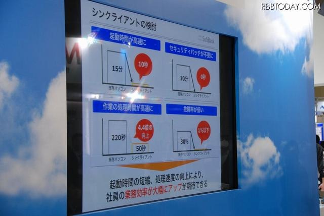 同社で実践してきた事例をべースに説明。シンクライアント化によって、社員の業務効率の大幅アップが期待できると説明する 同社で実践してきた事例をべースに説明。シンクライアント化によって、社員の業務効率の大幅アップが期待できると説明する