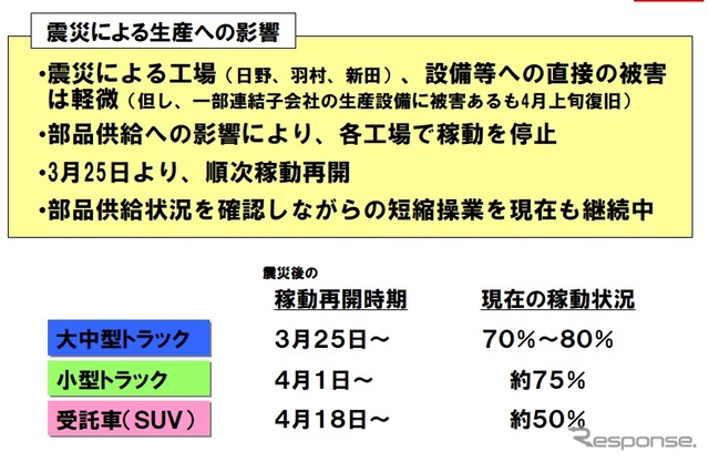 日野自動車、トラック生産は7月に正常化へ