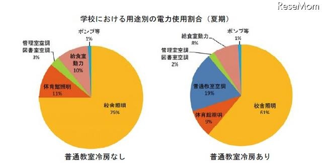 学校施設の節電効果シミュレーション、冷房停止で約21％節約 学校における用途別の電力使用割合（夏期）