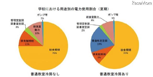 学校施設の節電効果シミュレーション、冷房停止で約21％節約 学校における用途別の電力使用割合（夏期）