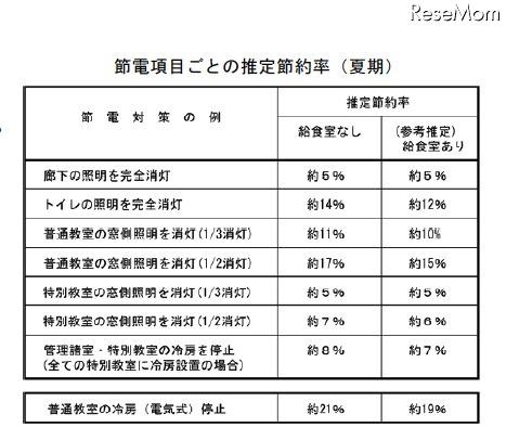 学校施設の節電効果シミュレーション、冷房停止で約21％節約 節電項目ごとの推定節約率（夏期）