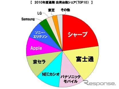 2010年度携帯電話出荷、スマートフォンが前年比3.7倍に