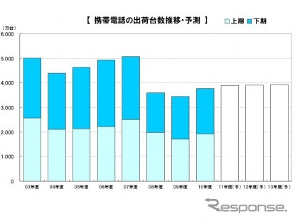 2010年度携帯電話出荷、スマートフォンが前年比3.7倍に