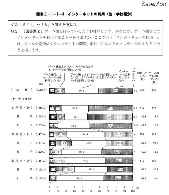 青少年のゲーム機所有率は約9割…内閣府調査 インターネットの利用(性・学校種別)