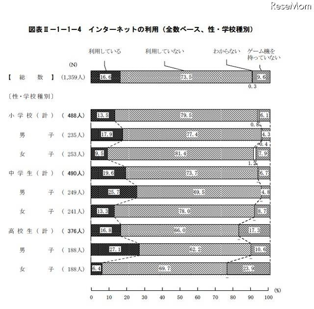 青少年のゲーム機所有率は約9割…内閣府調査 インターネットの利用(全数ベース、性・学校種別)