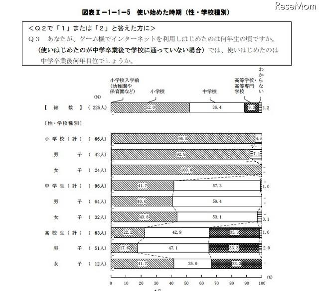 青少年のゲーム機所有率は約9割…内閣府調査 使い始めた時期(性・学校種別)